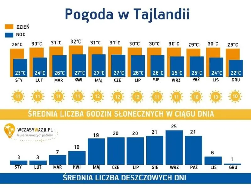 Tajlandia - Odkryj Najlepszą Porę Na Podróż W Zależności Od Pogody